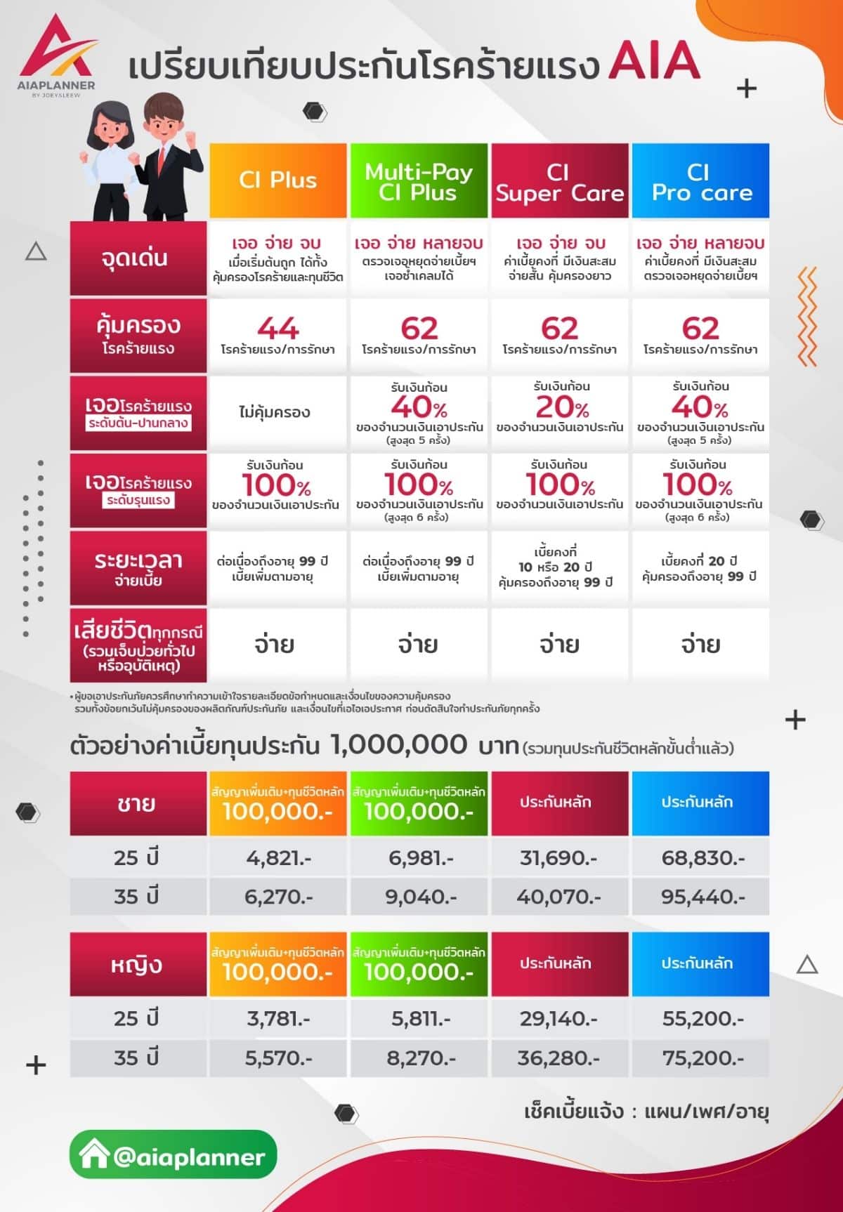 ประกันโรคร้ายแรง AIA เปรียบเทียบราคา